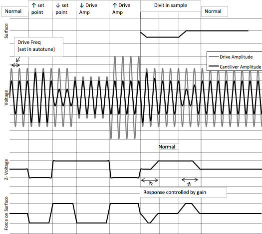 How AFM AC mode works