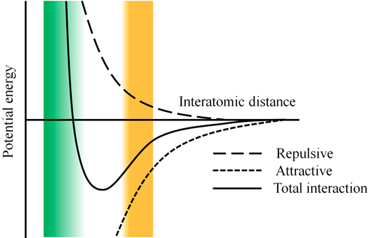 AFM Tip Distance